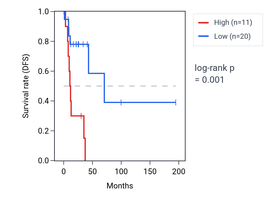 Kaplan&ndash;Meier survival curve for SPOCK3 RNA expression in KIRP: high vs low expression groups.