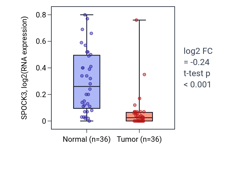 Tumor-vs-normal expression box plot for SPOCK3 in KIRC.