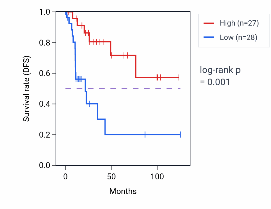 Kaplan&ndash;Meier survival curve for SPON1-AS1 RNA expression in KIRP: high vs low expression groups.