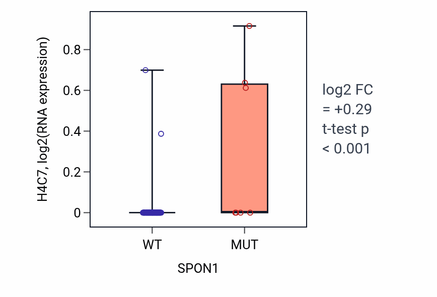Box plot of H4C7 in SPON1-low vs SPON1-high samples in SCLC.