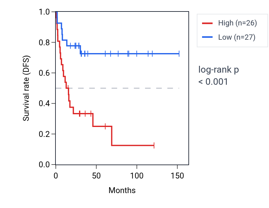 Kaplan&ndash;Meier survival curve for SPON1 RNA expression in ACC: high vs low expression groups.