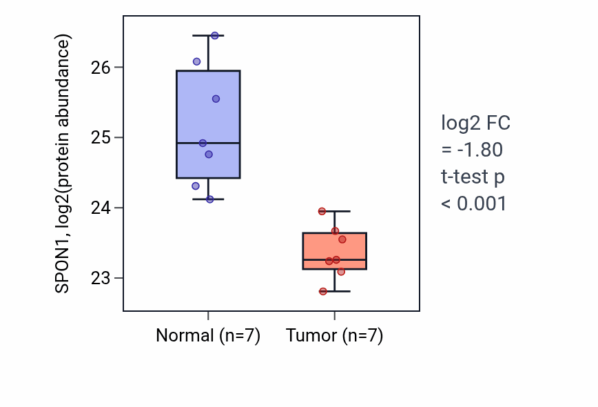 Tumor-vs-normal mass-spec protein box plot for SPON1 in CCRCC.