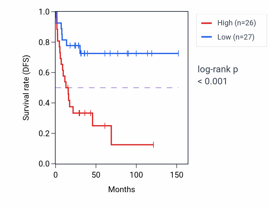 Kaplan&ndash;Meier survival curve for SPON1 RNA-high vs -low samples in ACC.
