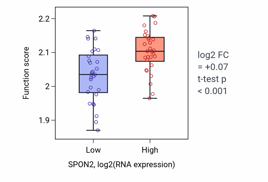 Box plot of Regulation of syncytium formation by plasma membrane fusion in SPON2-low vs SPON2-high samples in OVARY.