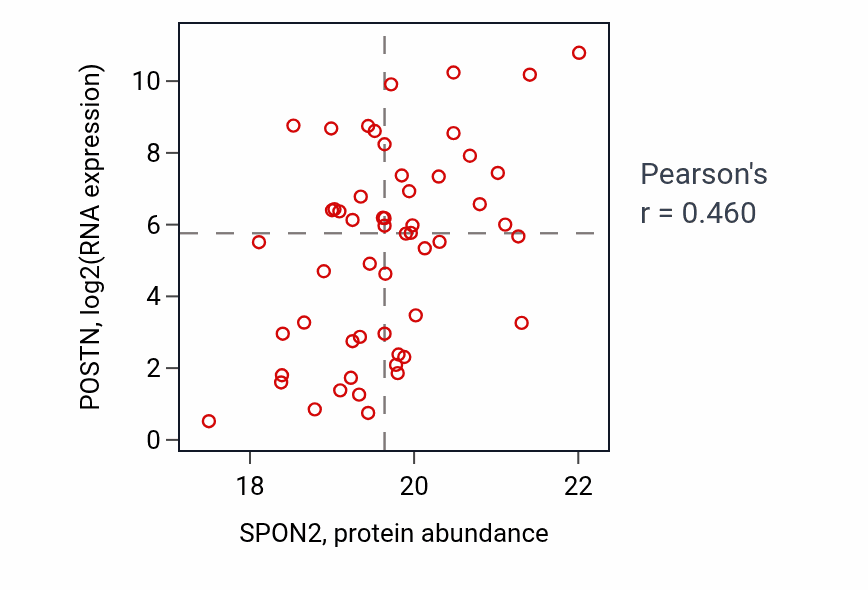 Per-sample scatter of SPON2 vs POSTN in GBM (Pearson r = 0.46).