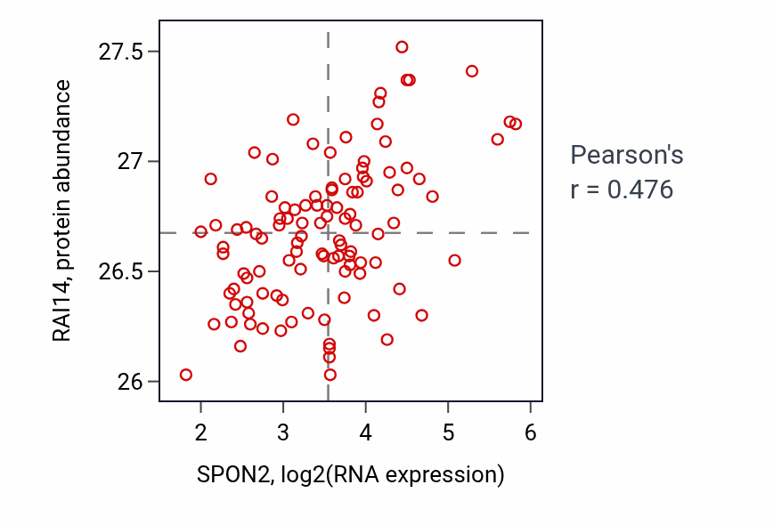 Per-sample scatter of SPON2 vs RAI14 in LSCC (Pearson r = 0.48).