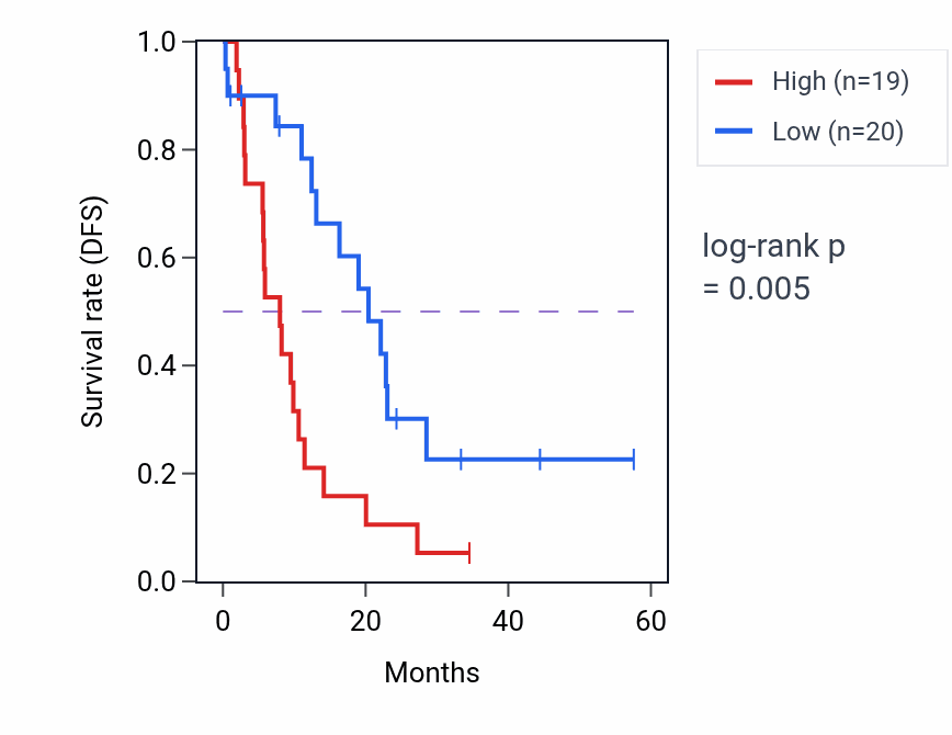 Kaplan&ndash;Meier survival curve for SPON2 mass-spec protein-high vs -low samples in PDAC.