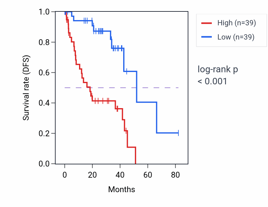 Kaplan&ndash;Meier survival curve for SPON2 RNA-high vs -low samples in UVM.