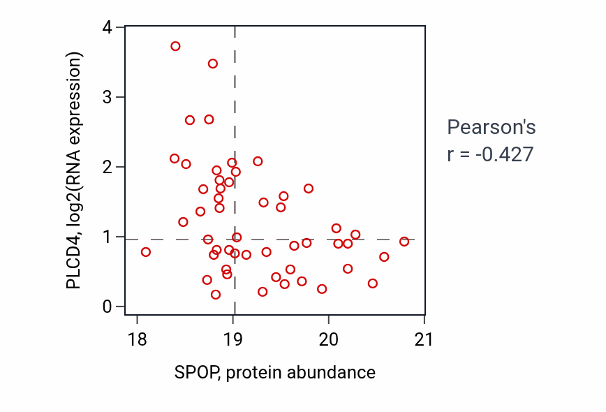 Per-sample scatter of SPOP vs PLCD4 in HNSC (Pearson r = -0.43).