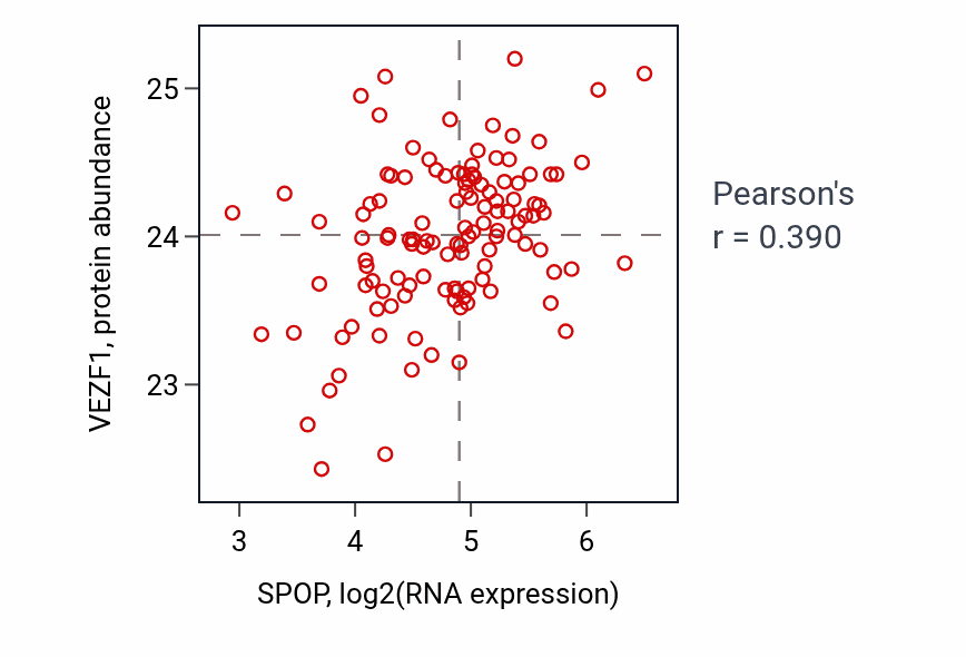Per-sample scatter of SPOP vs VEZF1 in BRCA (Pearson r = 0.39).