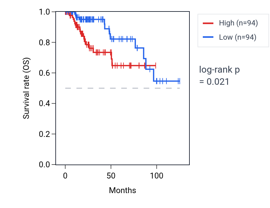 Kaplan&ndash;Meier survival curve for SPOP RNA expression in KIRP: high vs low expression groups.
