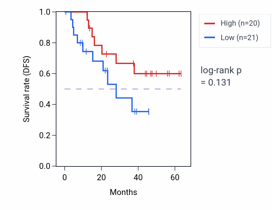 Kaplan&ndash;Meier survival curve for SPOP mass-spec protein-high vs -low samples in HNSC.