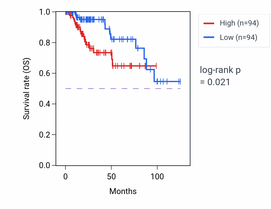 Kaplan&ndash;Meier survival curve for SPOP RNA-high vs -low samples in KIRP.