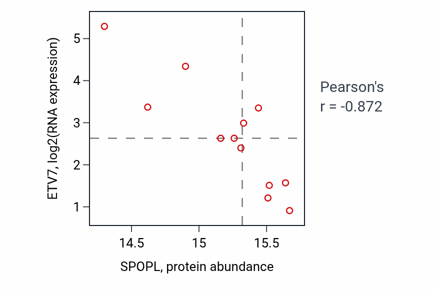 Per-sample scatter of SPOPL vs ETV7 in BRCA (Pearson r = -0.87).