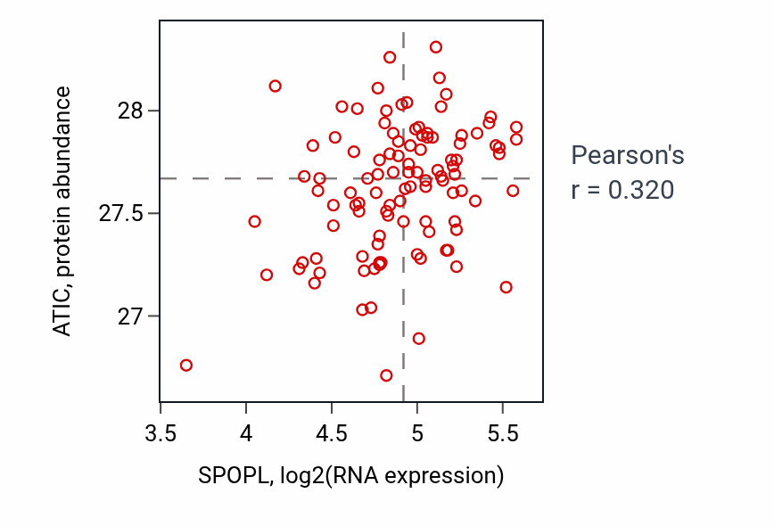 Per-sample scatter of SPOPL vs ATIC in PDAC (Pearson r = 0.32).