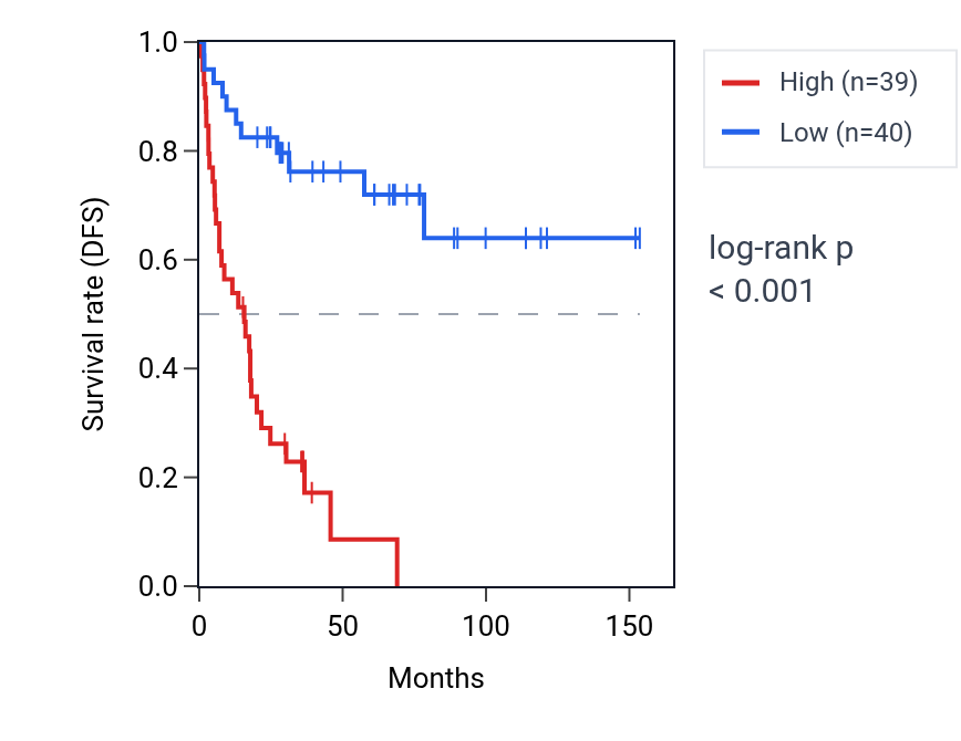 Kaplan&ndash;Meier survival curve for SPOUT1 RNA expression in ACC: high vs low expression groups.