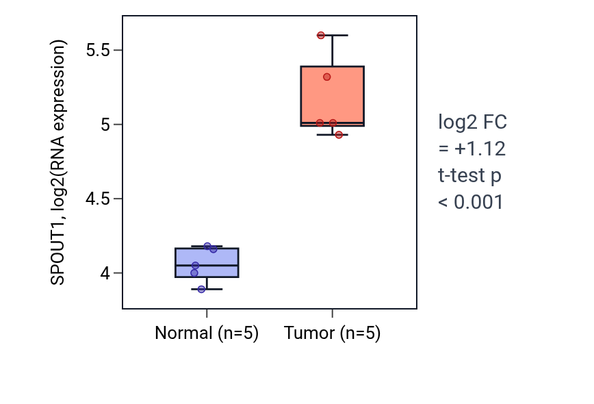 Tumor-vs-normal expression box plot for SPOUT1 in COAD.