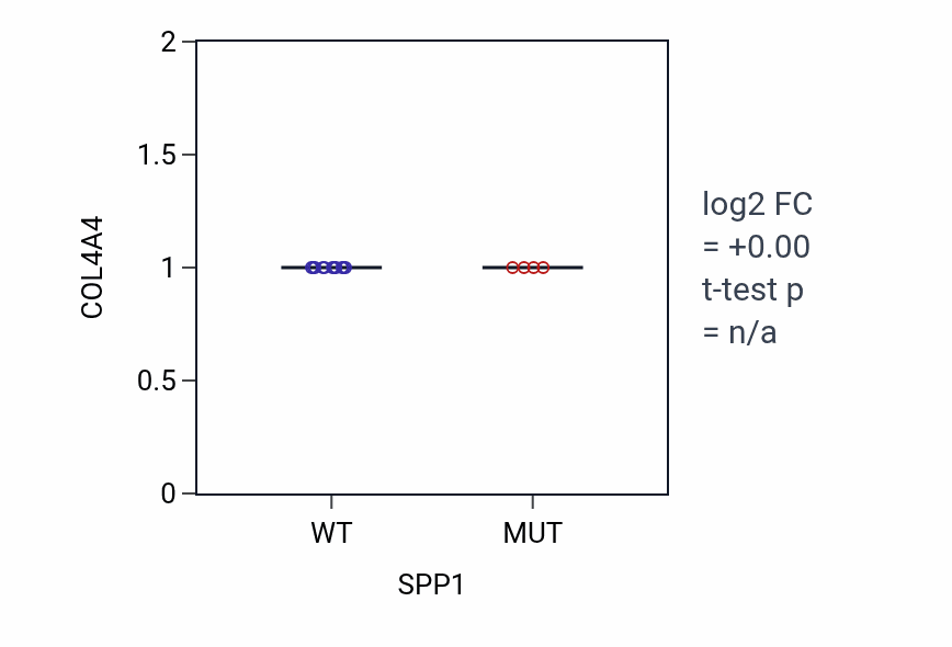 Box plot of COL4A4 in SPP1-low vs SPP1-high samples in BLOOD_Leukemia.