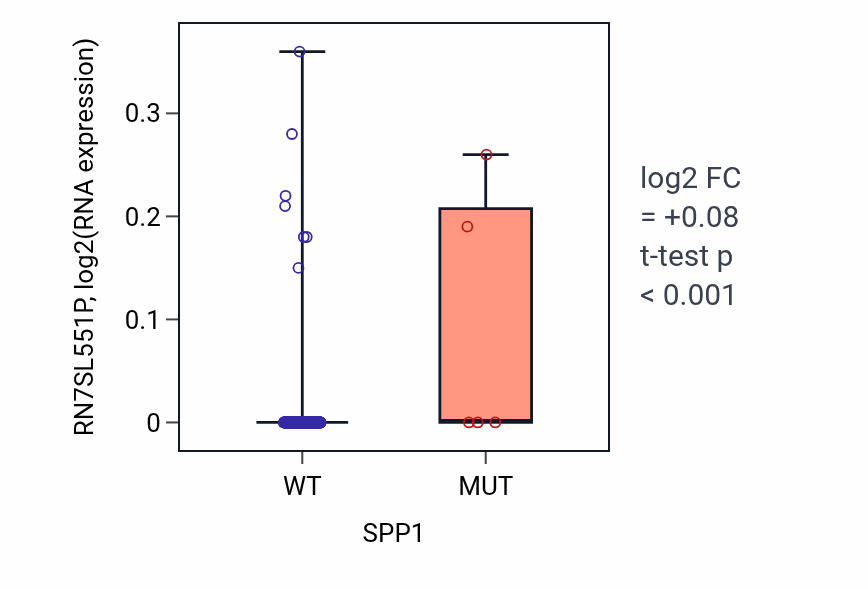 Box plot of RN7SL551P in SPP1-low vs SPP1-high samples in CESC.