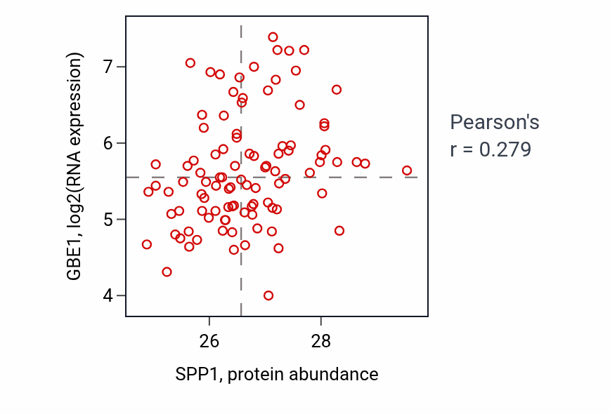 Per-sample scatter of SPP1 vs GBE1 in GBM (Pearson r = 0.28).