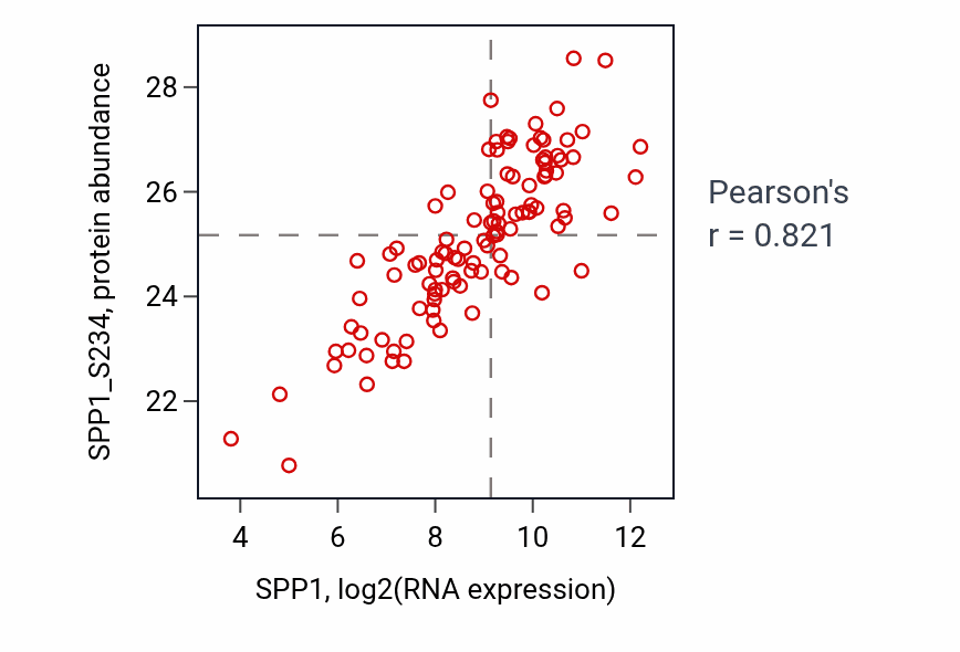 Per-sample scatter of SPP1 vs SPP1_S234 in LSCC (Pearson r = 0.82).