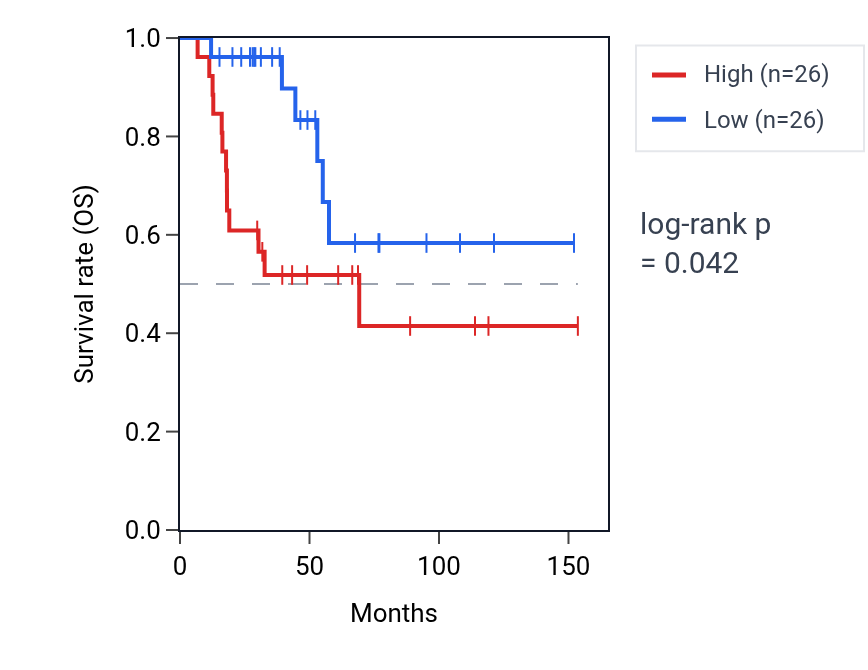 Kaplan&ndash;Meier survival curve for SPP1 RNA expression in ACC: high vs low expression groups.