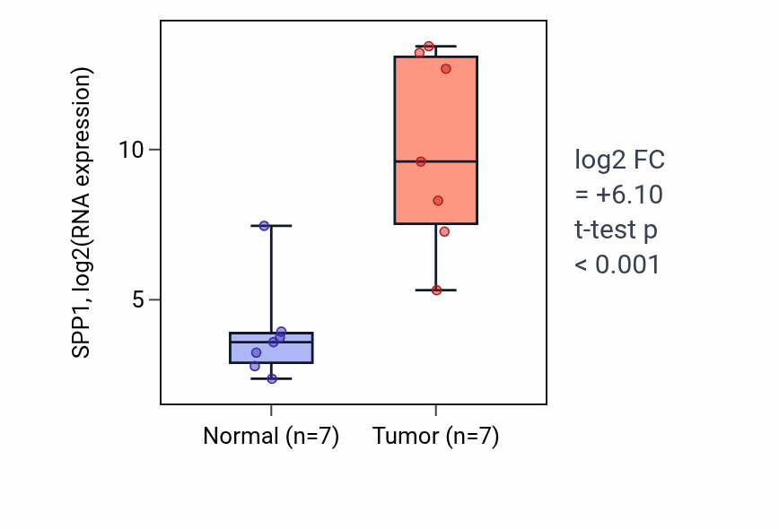 Tumor-vs-normal expression box plot for SPP1 RNA in BLCA.