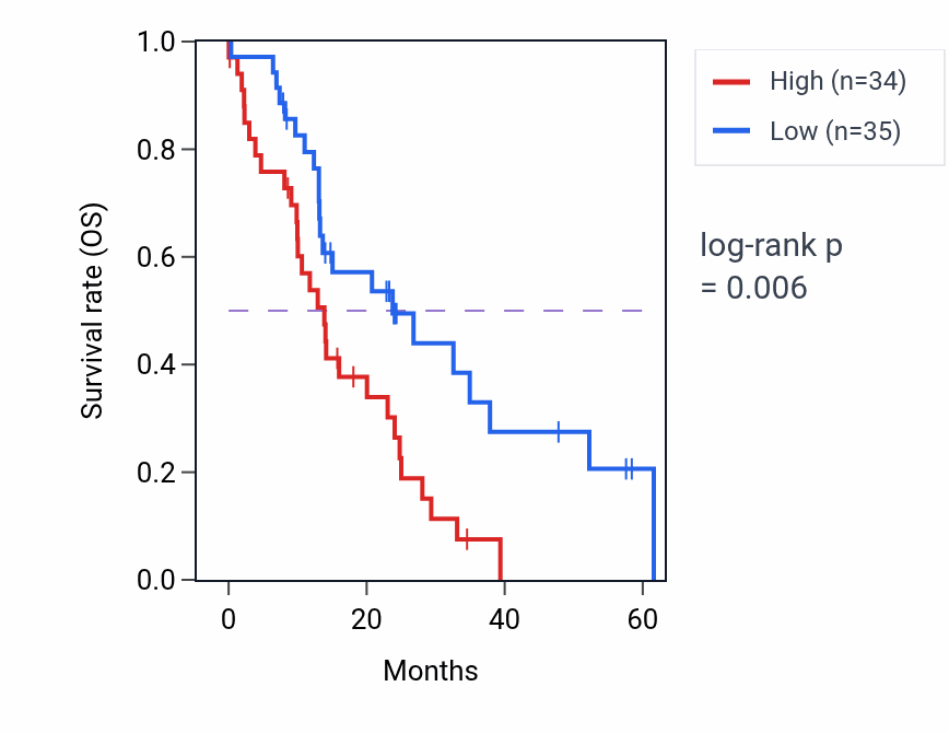 Kaplan&ndash;Meier survival curve for SPP1 mass-spec protein-high vs -low samples in PDAC.
