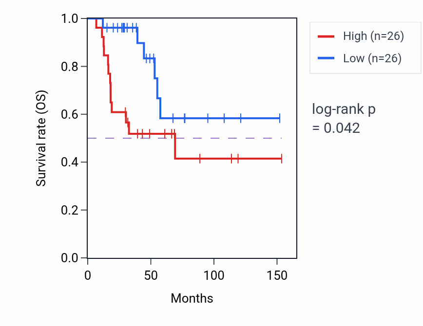 Kaplan&ndash;Meier survival curve for SPP1 RNA-high vs -low samples in ACC.