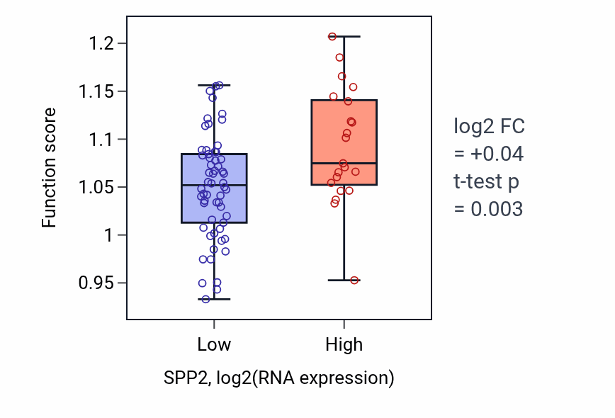Box plot of Positive regulation of leukocyte differentiation in SPP2-low vs SPP2-high samples in LUNG_NSCLC_LUAD.
