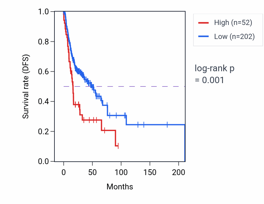 Kaplan&ndash;Meier survival curve for SPP2 RNA expression in HNSC: high vs low expression groups.