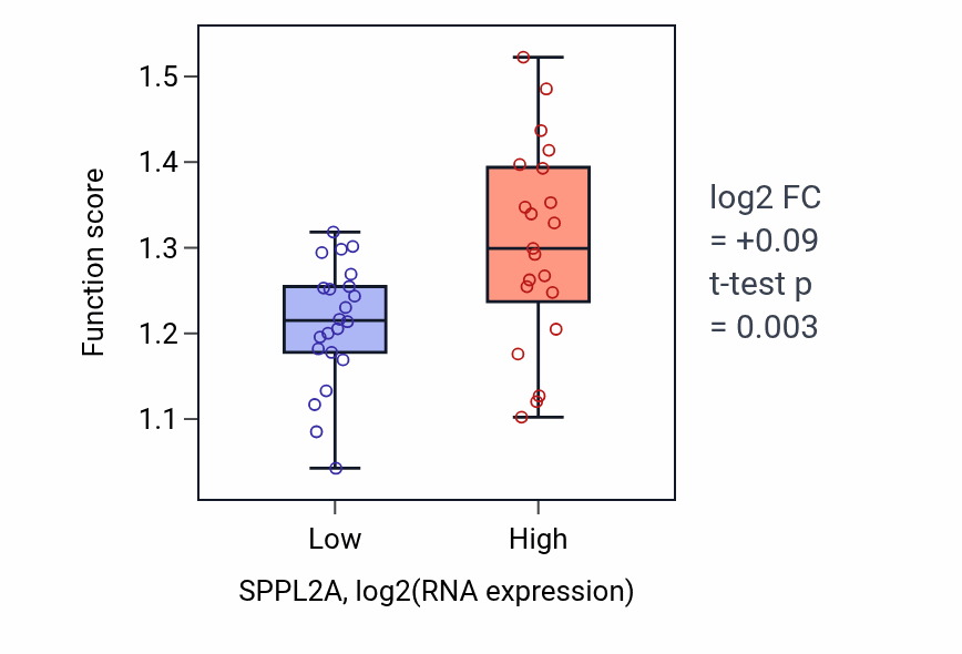 Box plot of Membrane protein ectodomain proteolysis in SPPL2A-low vs SPPL2A-high samples in UPPER_AERODIGESTIVE_TRACT.