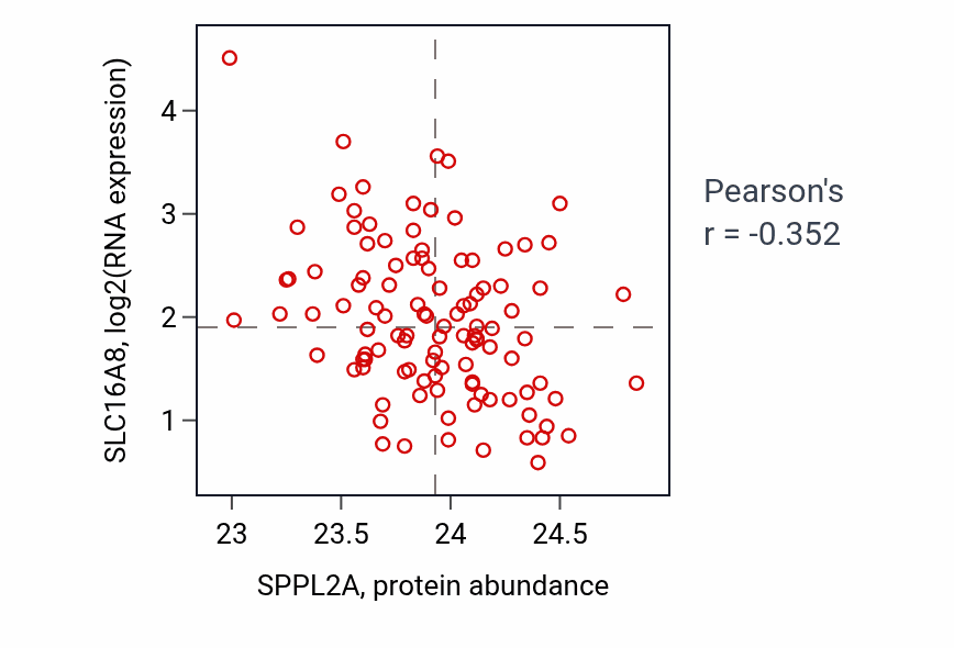 Per-sample scatter of SPPL2A vs SLC16A8 in LSCC (Pearson r = -0.35).