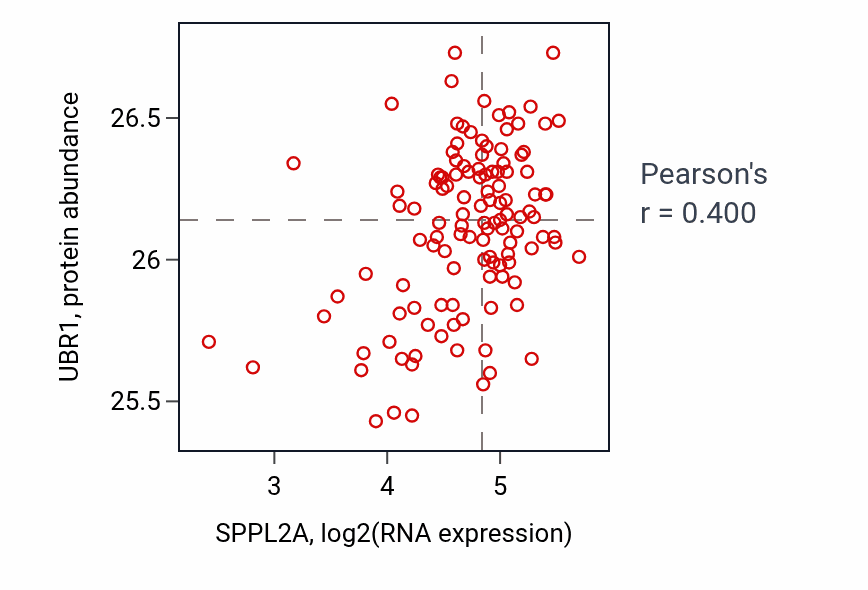 Per-sample scatter of SPPL2A vs UBR1 in BRCA (Pearson r = 0.40).