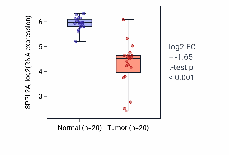 Tumor-vs-normal expression box plot for SPPL2A RNA in COAD.