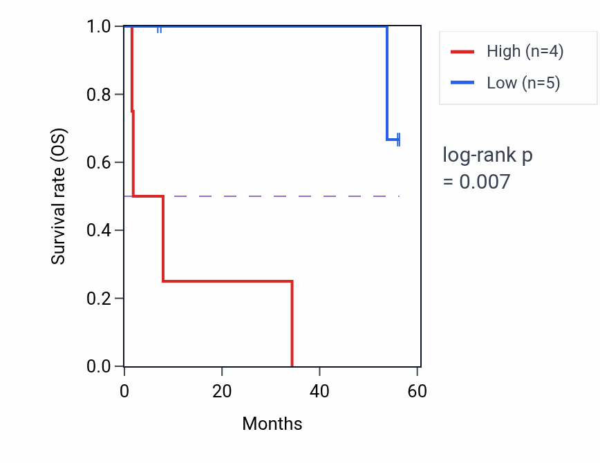 Kaplan&ndash;Meier survival curve for SPPL2A mass-spec protein-high vs -low samples in CCRCC.