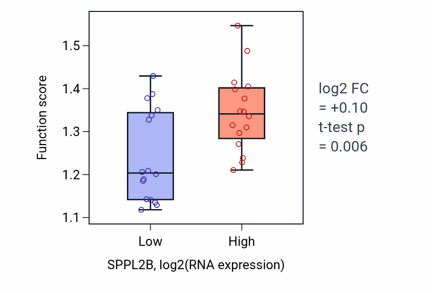 Box plot of Positive regulation of intracellular steroid hormone receptor signaling pathway in SPPL2B-low vs SPPL2B-high samples in OESOPHAGUS.