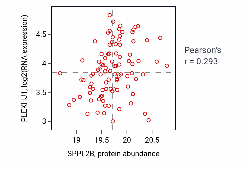 Per-sample scatter of SPPL2B vs PLEKHJ1 in LUAD (Pearson r = 0.29).