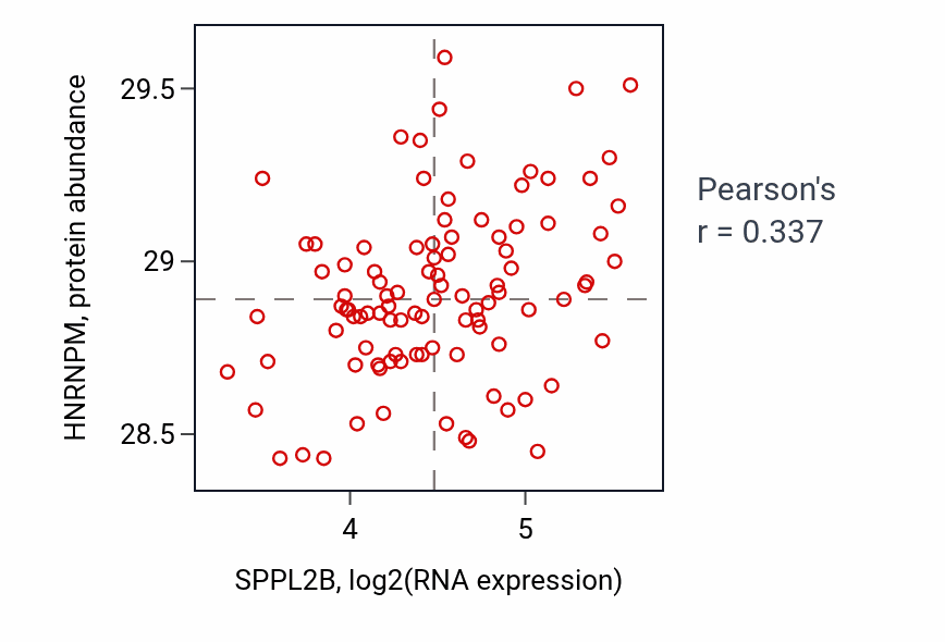 Per-sample scatter of SPPL2B vs HNRNPM in GBM (Pearson r = 0.34).