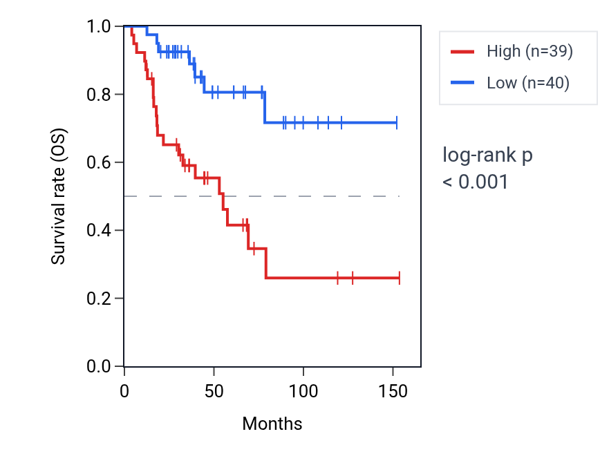 Kaplan&ndash;Meier survival curve for SPPL2B RNA expression in ACC: high vs low expression groups.