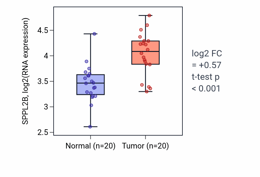 Tumor-vs-normal expression box plot for SPPL2B RNA in KIRC.