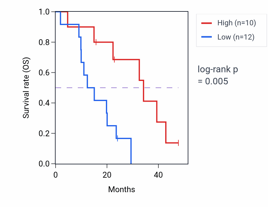 Kaplan&ndash;Meier survival curve for SPPL2B mass-spec protein-high vs -low samples in PDAC.