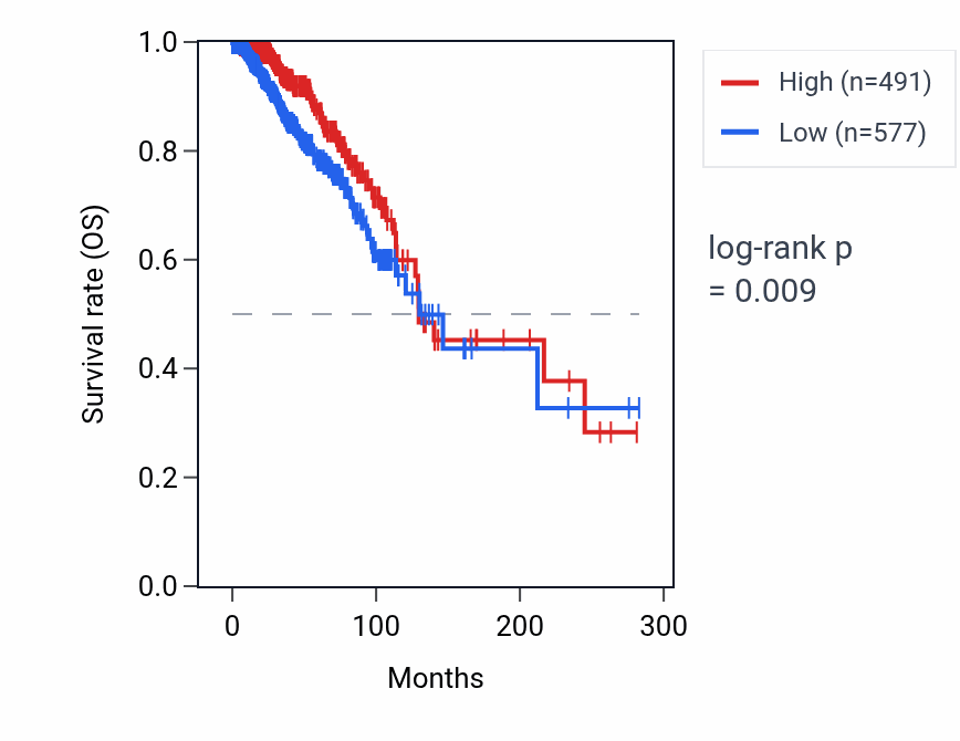 Kaplan&ndash;Meier survival curve for SPPL2C RNA expression in BRCA: high vs low expression groups.
