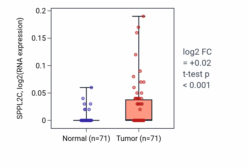 Tumor-vs-normal expression box plot for SPPL2C in KIRC.
