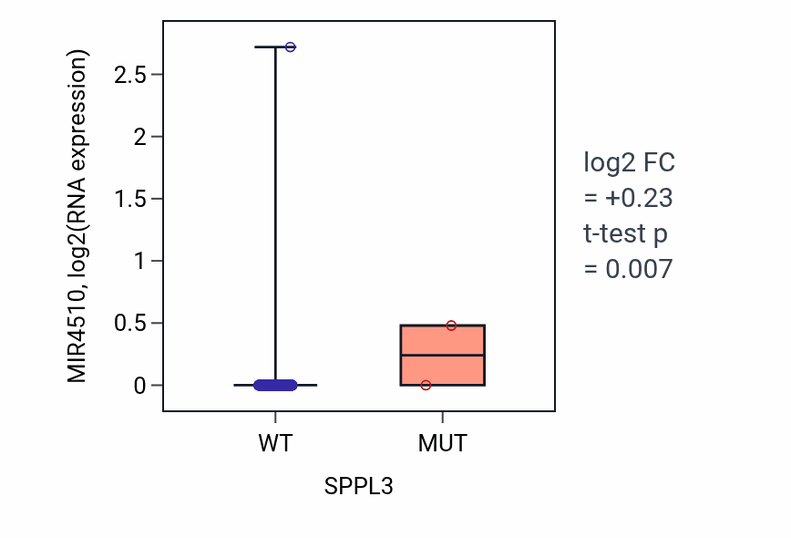 Box plot of MIR4510 in SPPL3-low vs SPPL3-high samples in LUAD.