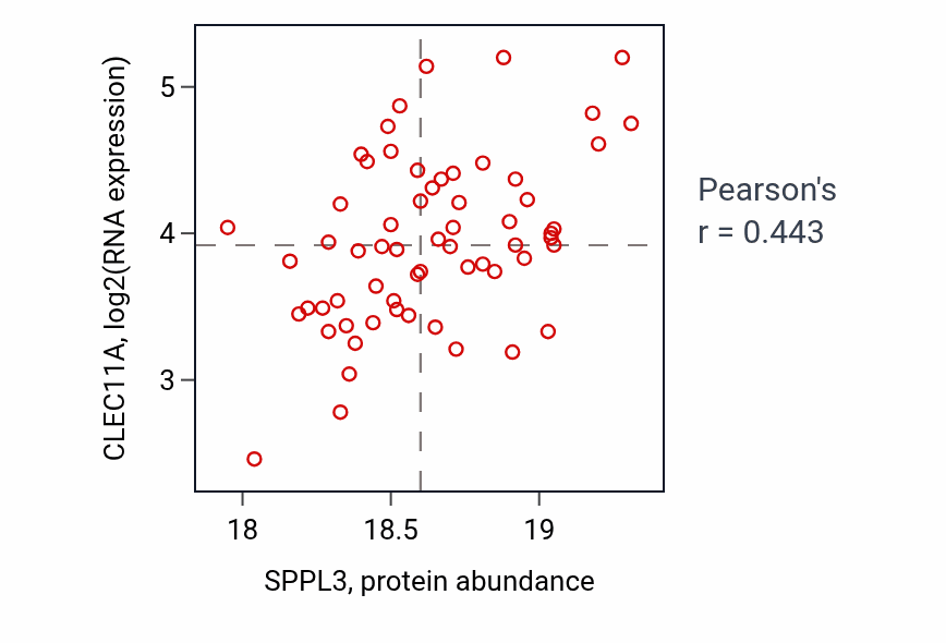 Per-sample scatter of SPPL3 vs CLEC11A in GBM (Pearson r = 0.44).