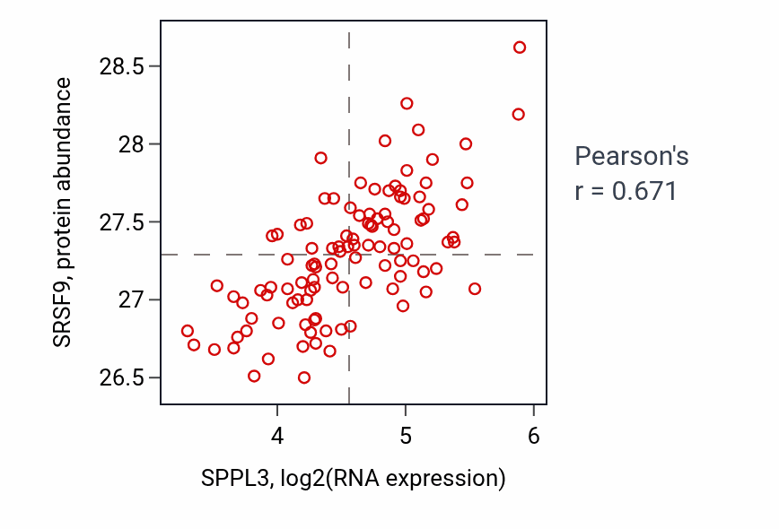 Per-sample scatter of SPPL3 vs SRSF9 in LSCC (Pearson r = 0.67).