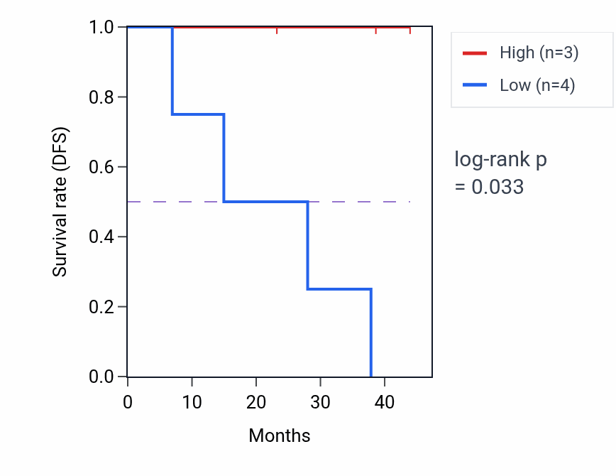 Kaplan&ndash;Meier survival curve for SPPL3 mass-spec protein-high vs -low samples in HNSC.