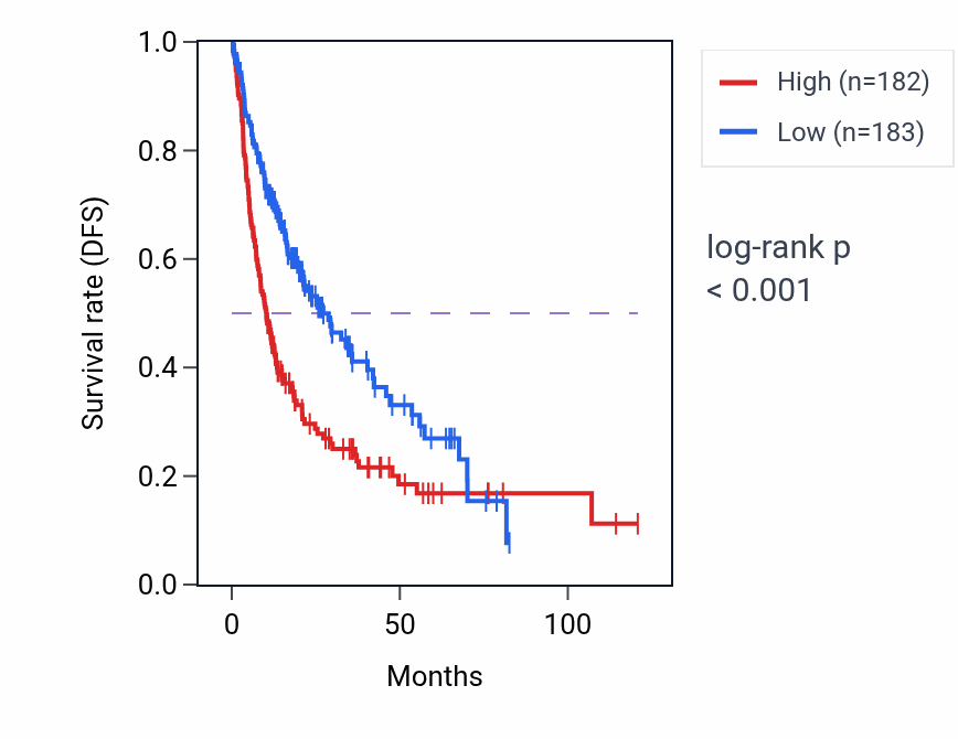Kaplan&ndash;Meier survival curve for SPPL3 RNA-high vs -low samples in LIHC.