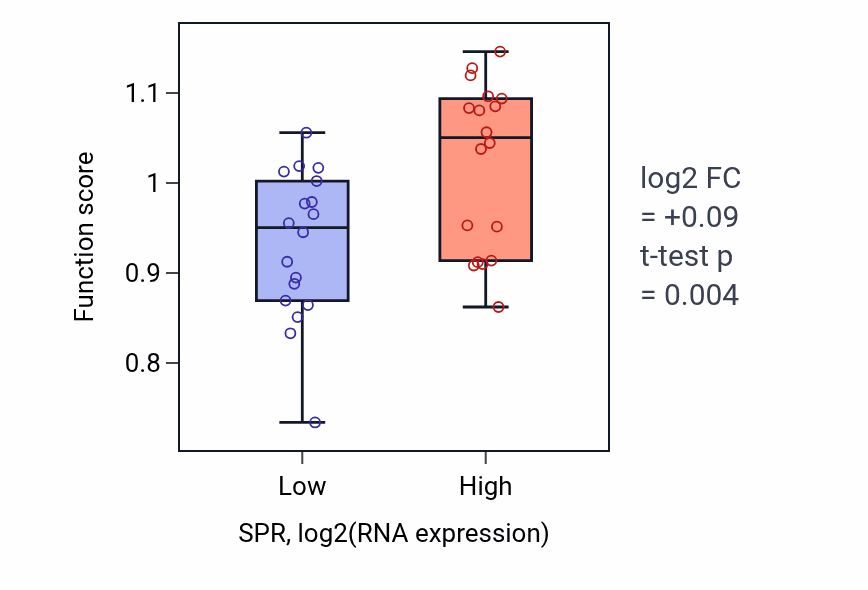 Box plot of Tetrahydrobiopterin metabolic process in SPR-low vs SPR-high samples in URINARY_TRACT.